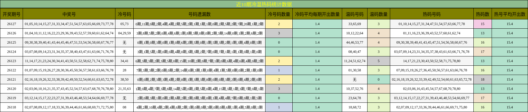 近10期冷温热码统计数据