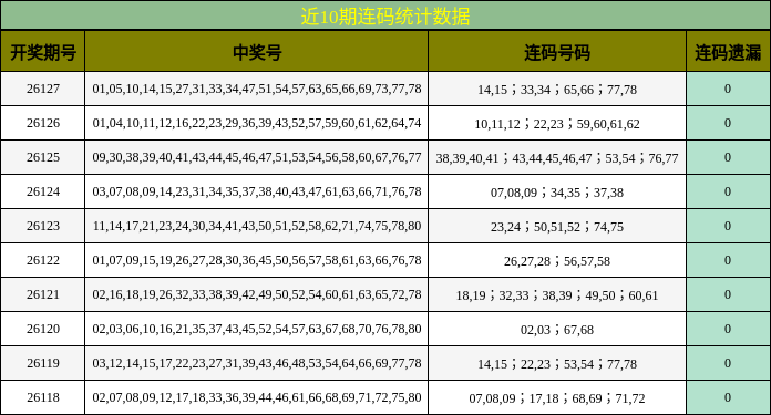近10期连码统计数据