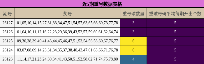 近5期重号数据表格