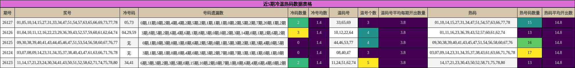 近5期冷温热码数据表格