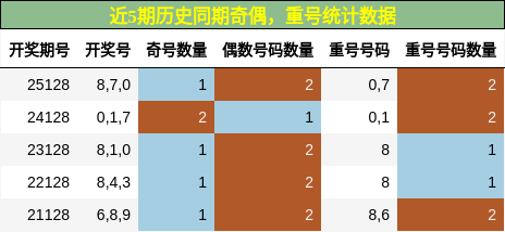 奇偶分析，重号分析