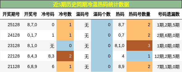 冷温热码分析