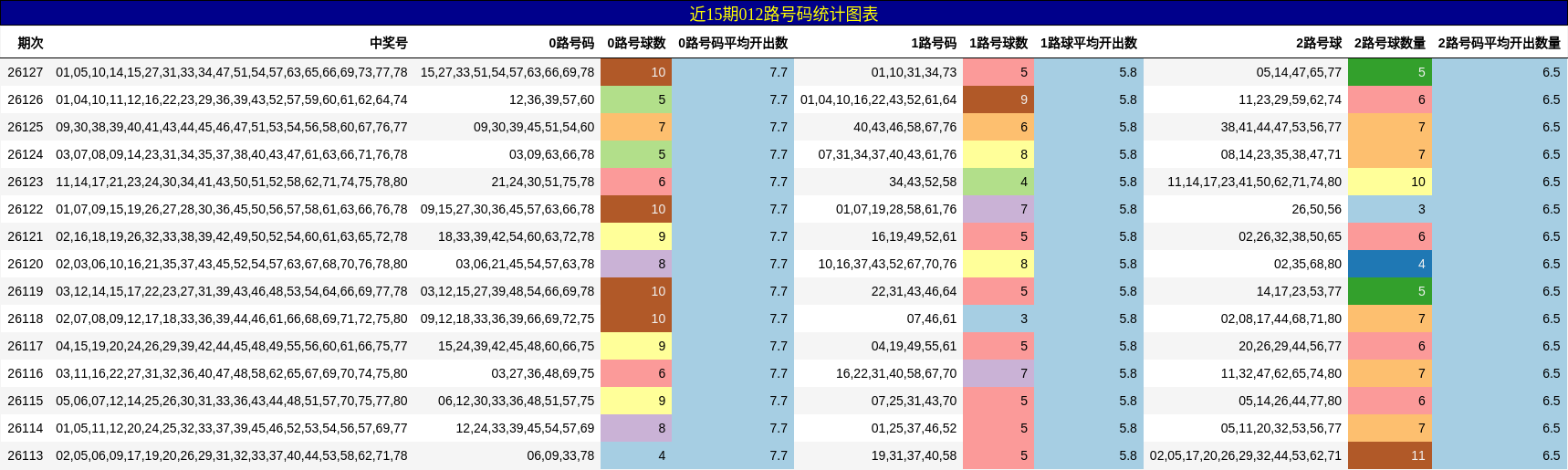 近15期012路号码统计图表
