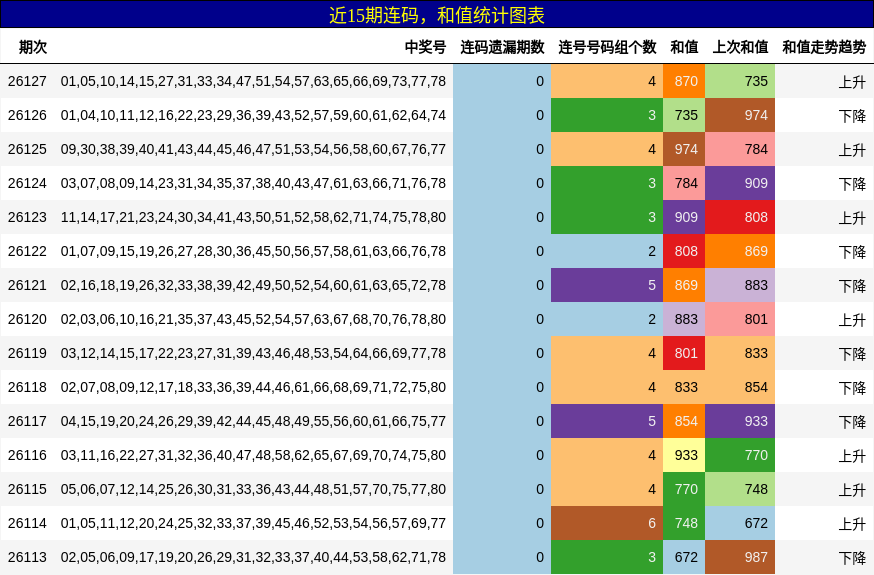 近15期连码，和值统计图表