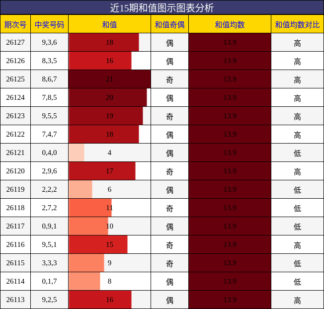 和值分析