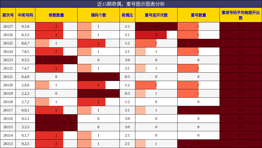 奇偶分析，重号分析