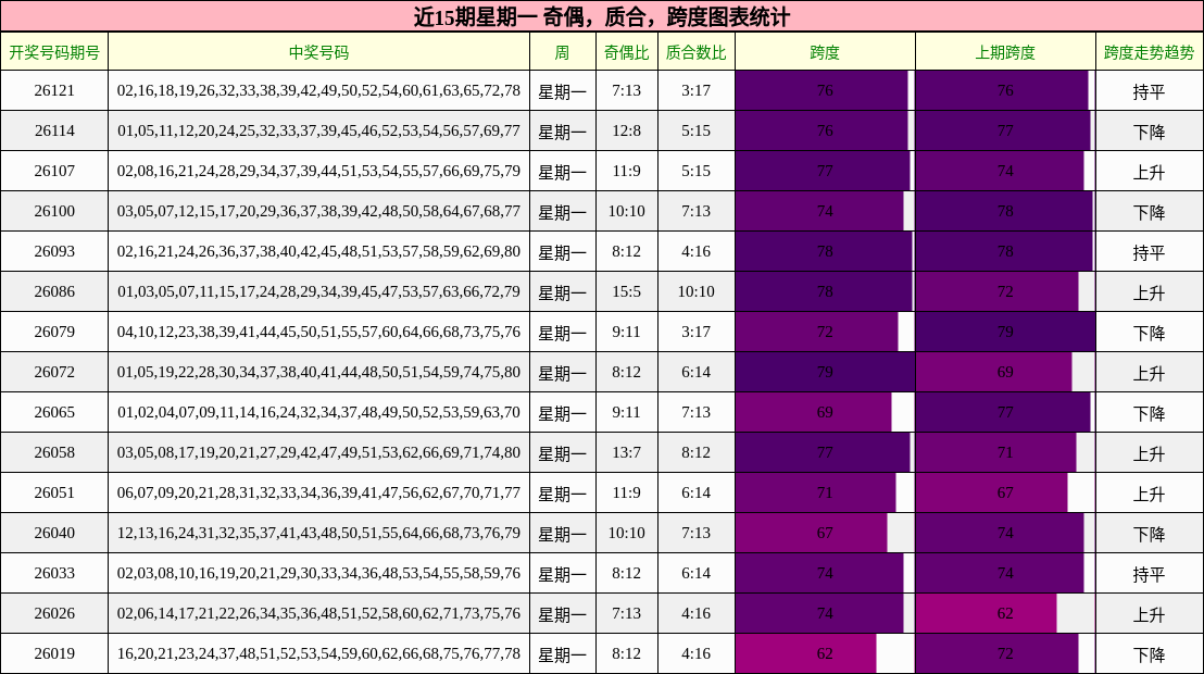近15期星期一 奇偶，质合，跨度图表统计