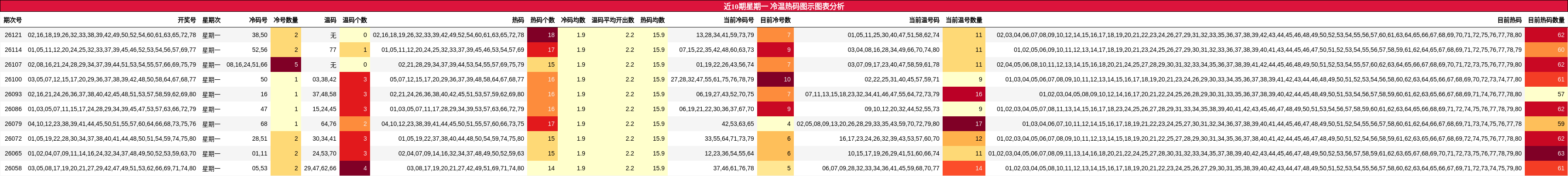 近10期星期一 冷温热码图示图表分析