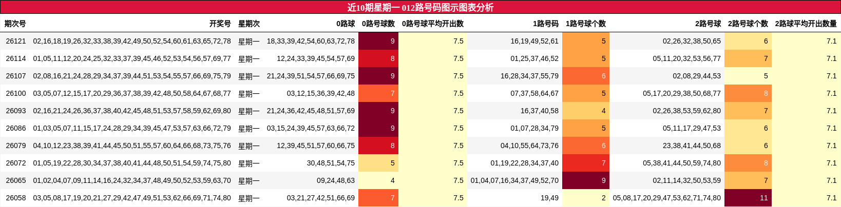 近10期星期一 012路号码图示图表分析