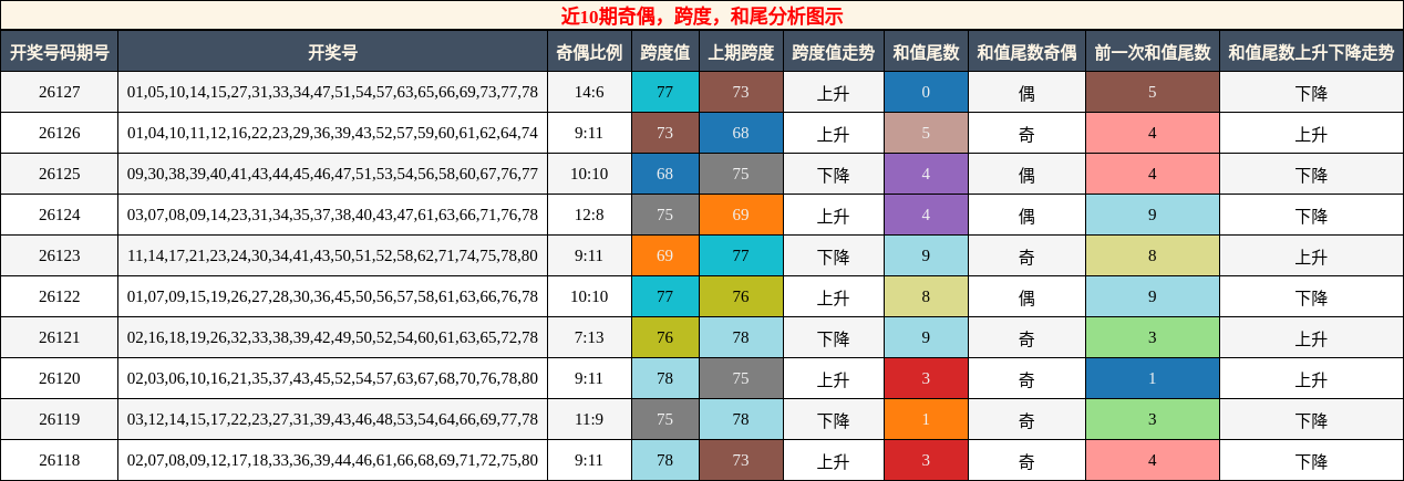 奇偶分析，跨度分析，和尾分析