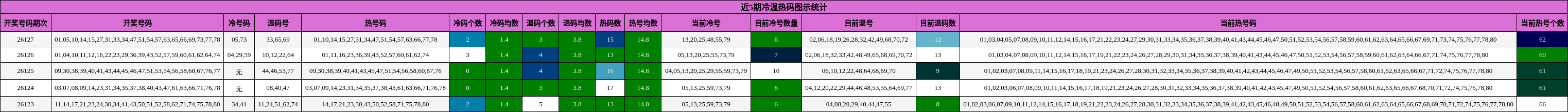 近5期冷温热码图示统计