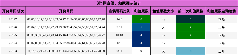 近5期奇偶，和尾图示统计