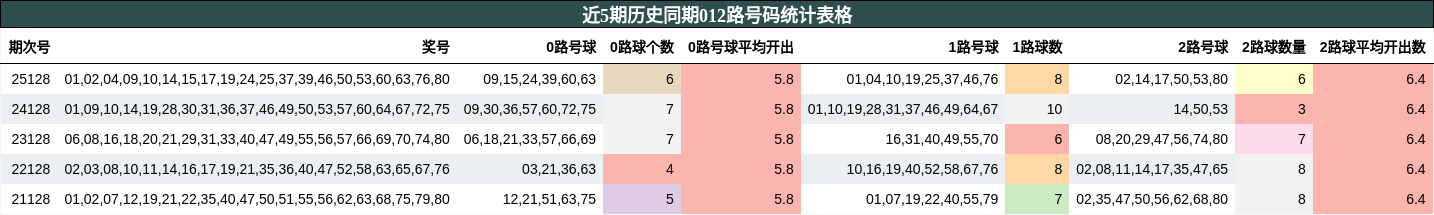 近5期历史同期012路号码统计表格