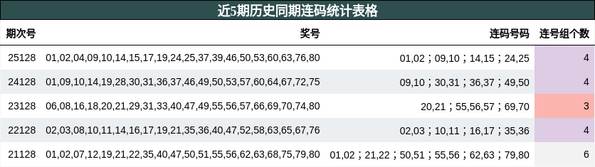 近5期历史同期连码统计表格