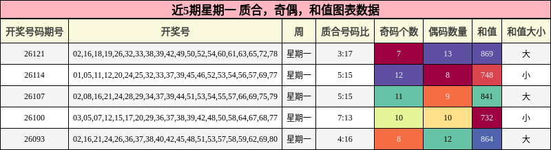 质合分析，奇偶分析，和值分析