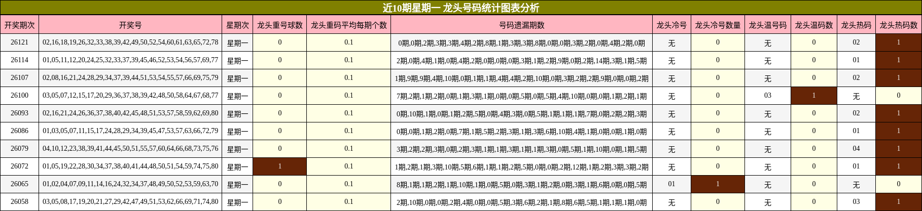 近10期星期一 龙头号码统计图表分析