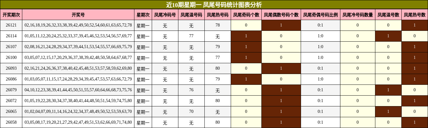 近10期星期一 凤尾号码统计图表分析