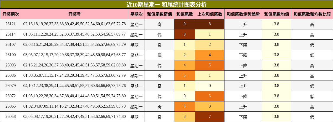 近10期星期一 和尾统计图表分析