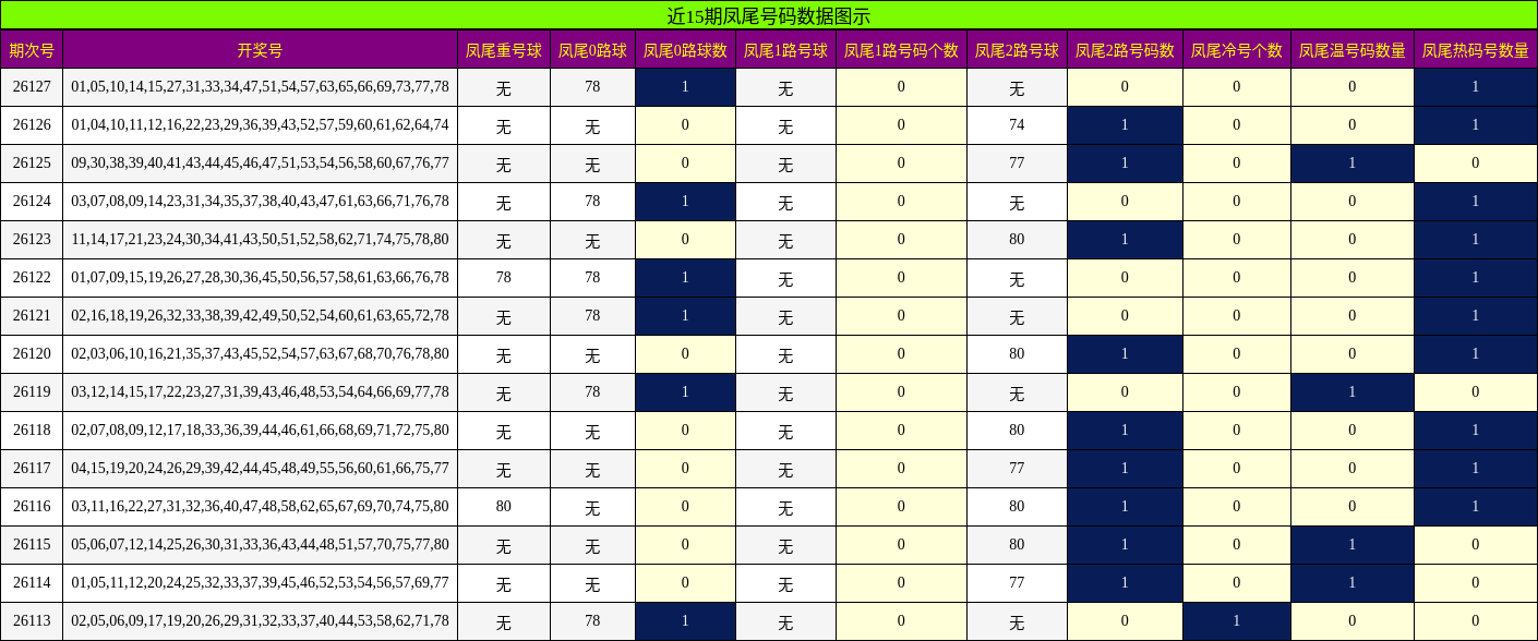 近15期凤尾号码数据图示