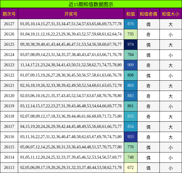 近15期和值数据图示