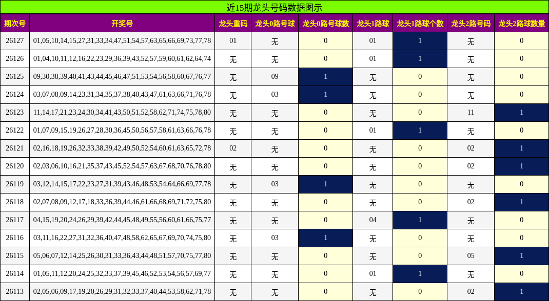 近15期龙头号码数据图示