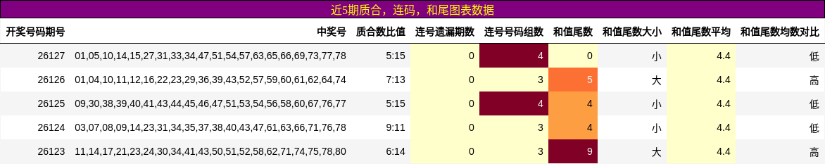近5期质合，连码，和尾图表数据