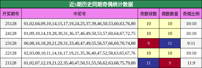 近5期历史同期奇偶统计数据