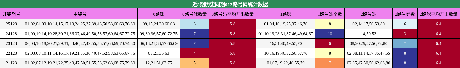 近5期历史同期012路号码统计数据