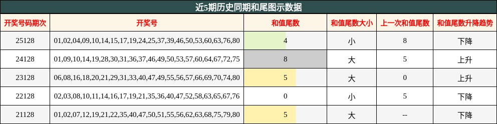 和尾分析