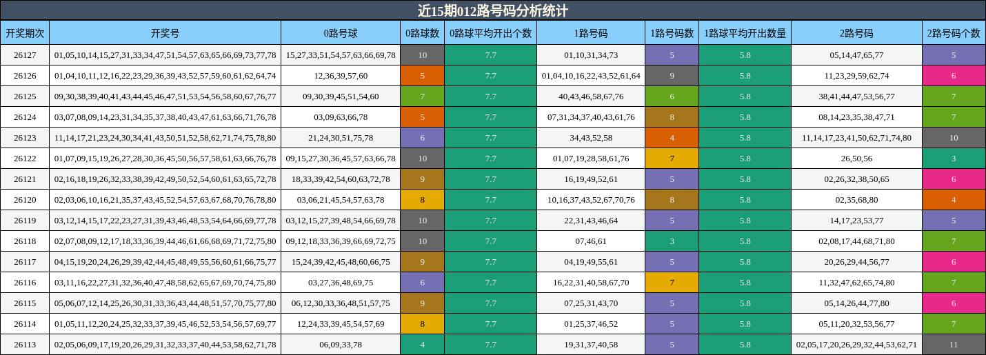 近15期012路号码分析统计