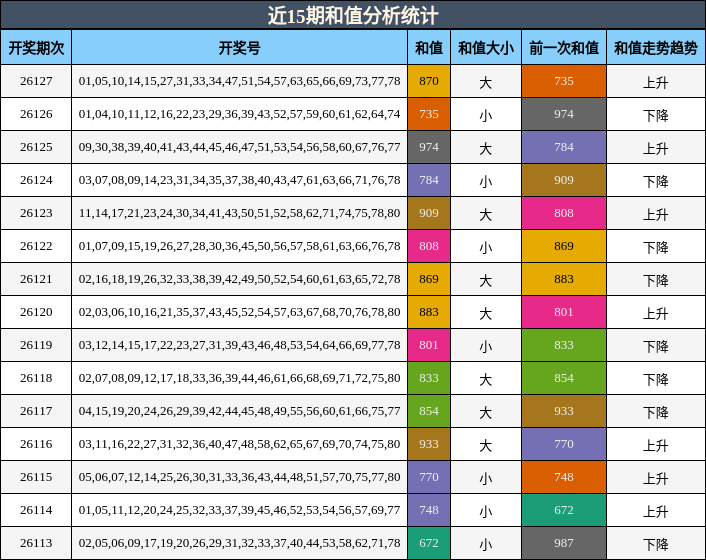 近15期和值分析统计