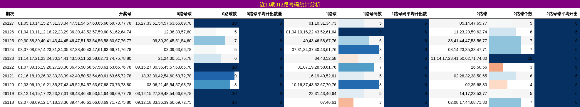 近10期012路号码统计分析