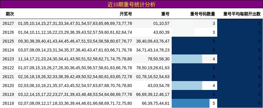 近10期重号统计分析