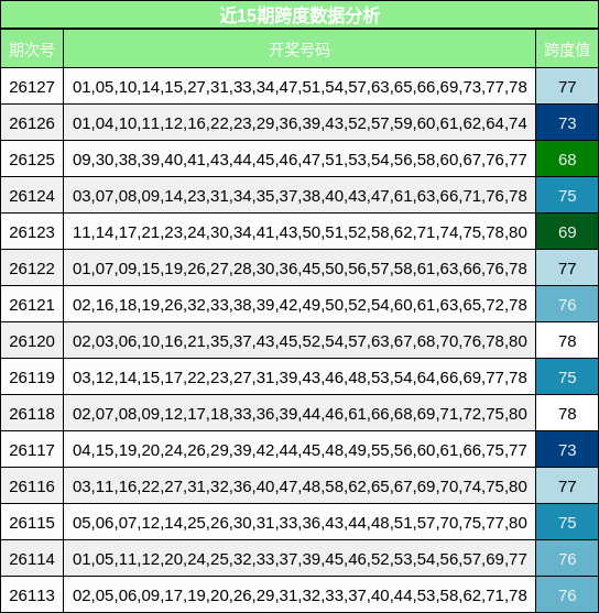 近15期跨度数据分析