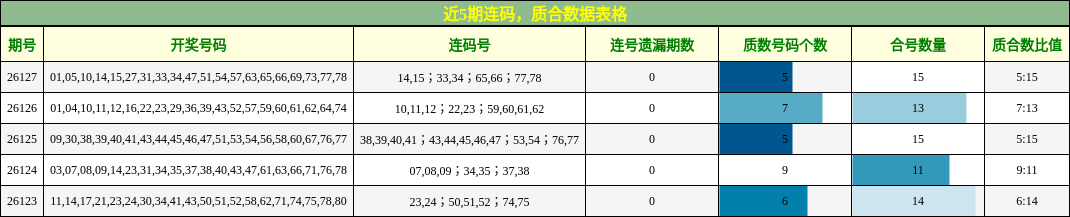 近5期连码，质合数据表格