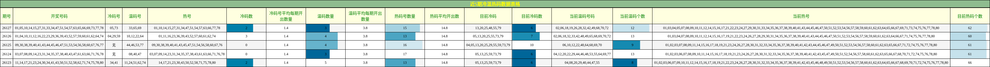 近5期冷温热码数据表格