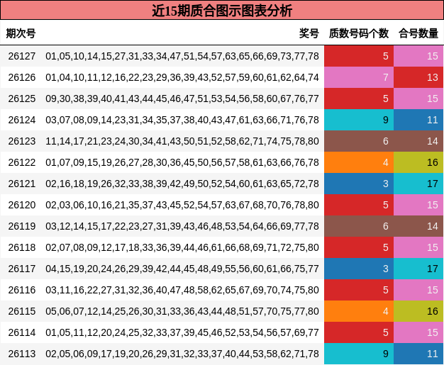 近15期质合图示图表分析
