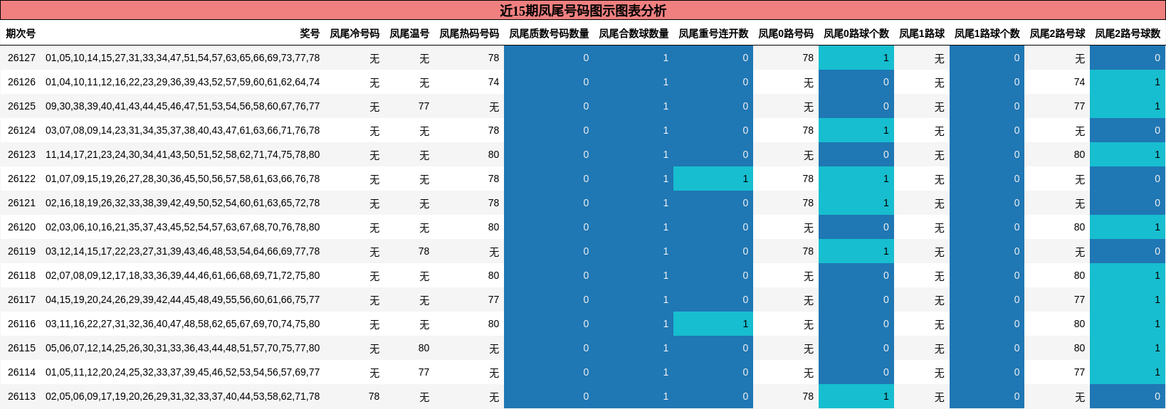 近15期凤尾号码图示图表分析
