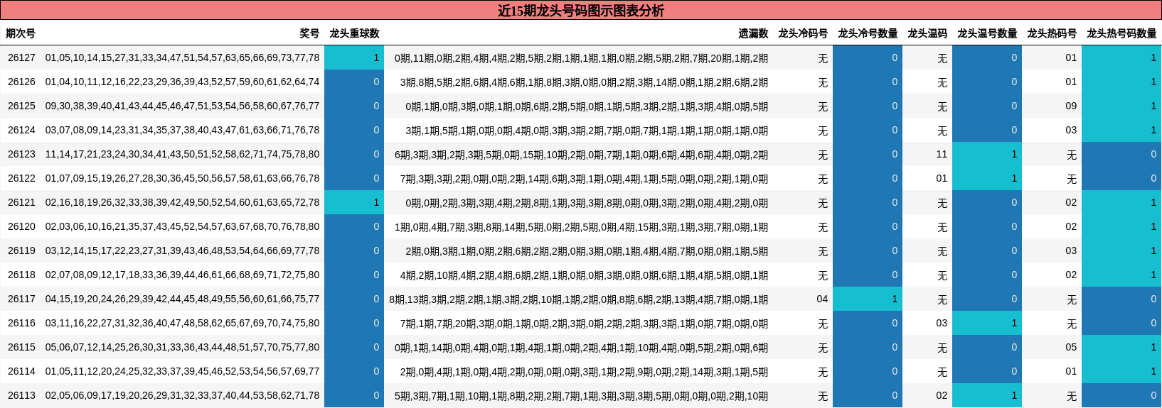 近15期龙头号码图示图表分析