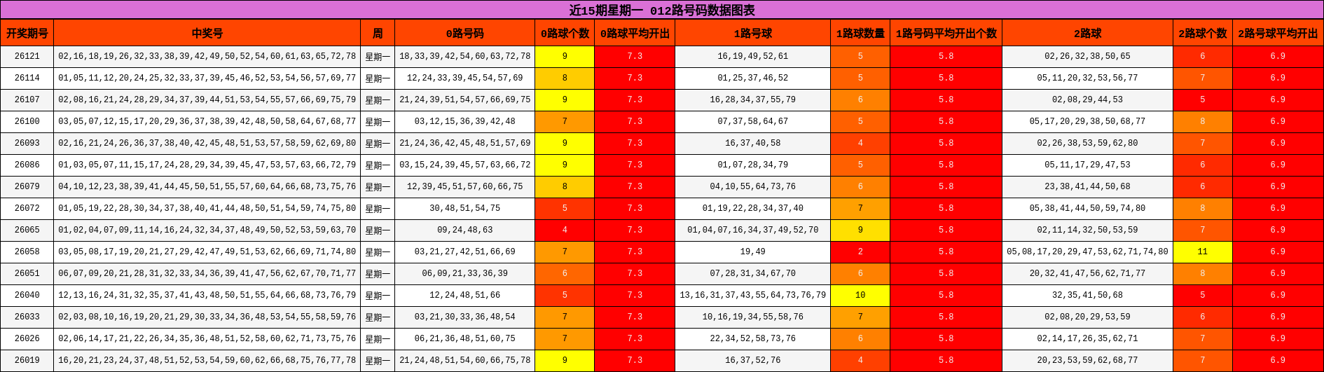 近15期星期一 012路号码数据图表