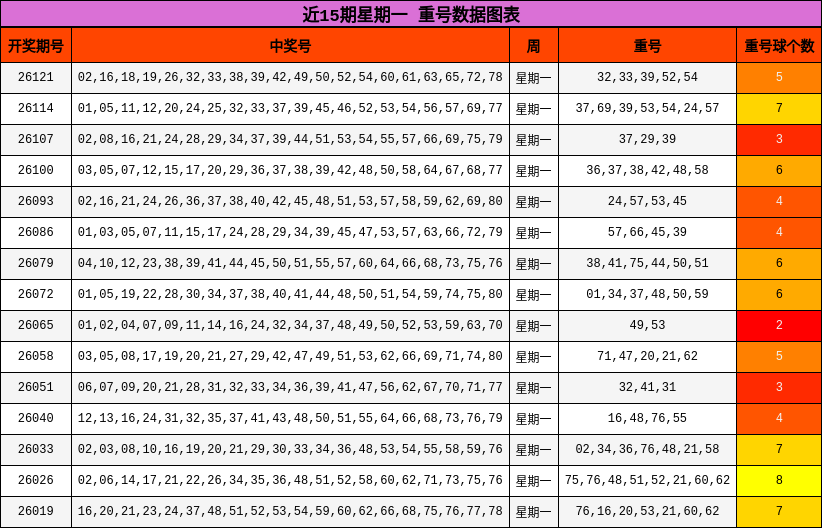 近15期星期一 重号数据图表