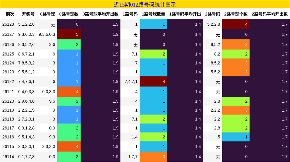 近15期012路号码统计图示