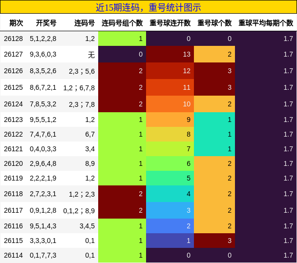 近15期连码，重号统计图示