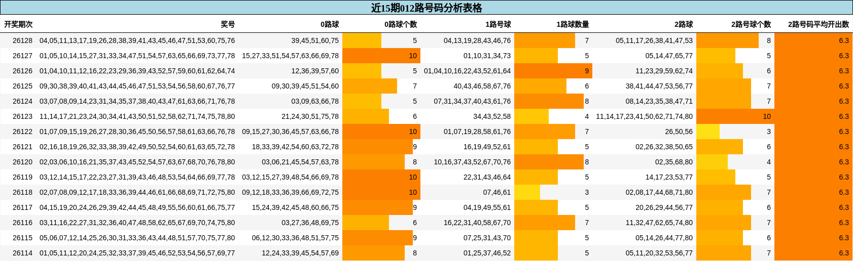 近15期012路号码分析表格