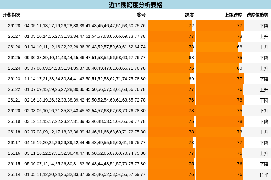 近15期跨度分析表格