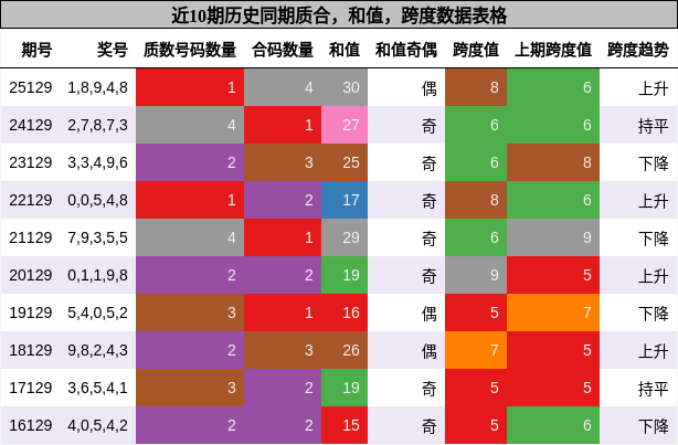 近10期历史同期质合，和值，跨度数据表格
