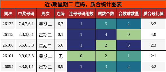 连码分析，质合分析