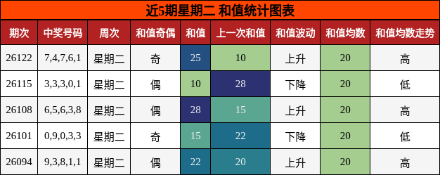 和值分析