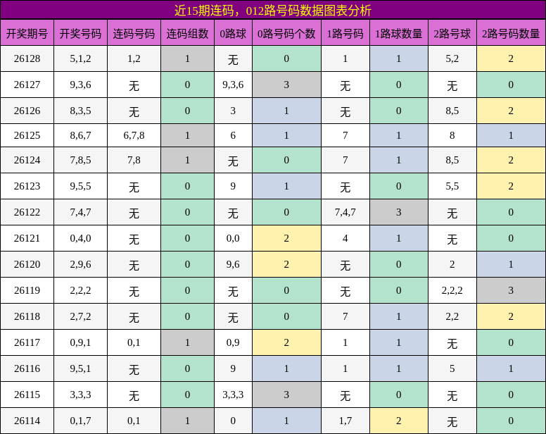 连码分析，012路号码分析