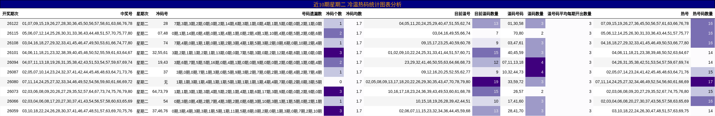 近10期星期二 冷温热码统计图表分析